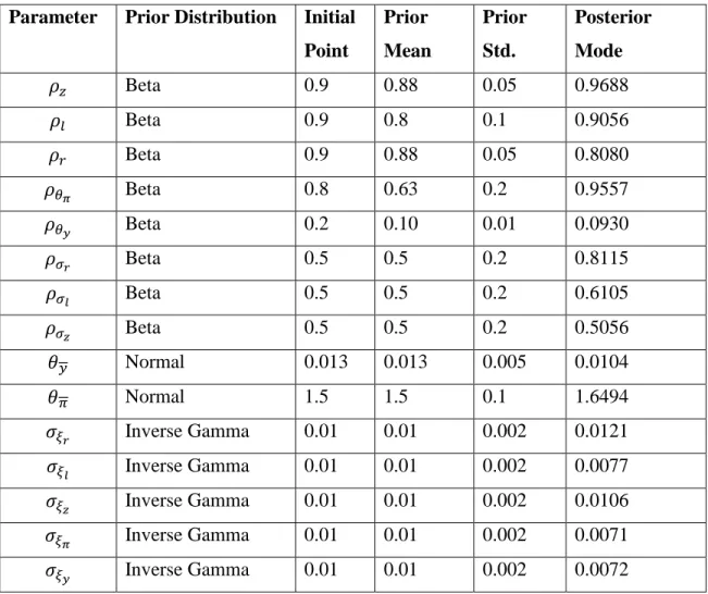 Table 1 Particle Filter Estimation Results  Parameter  Prior Distribution  Initial 