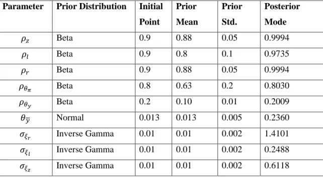 Table 3 Kalman Filter Estimation Results  Parameter  Prior Distribution  Initial 