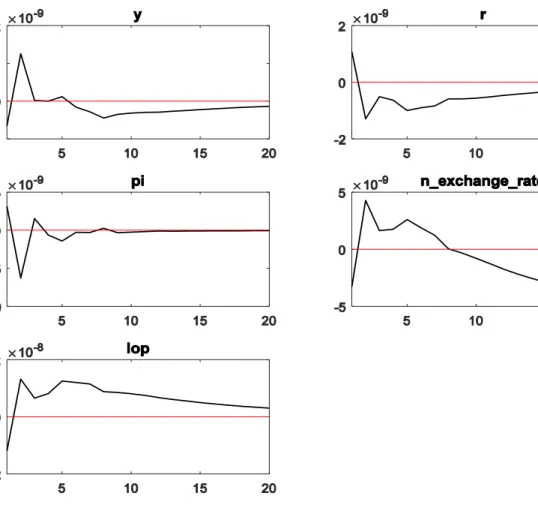 Figure 3 The Impulse Response Functions to a Monetary Policy Volatility Shock (PF) 