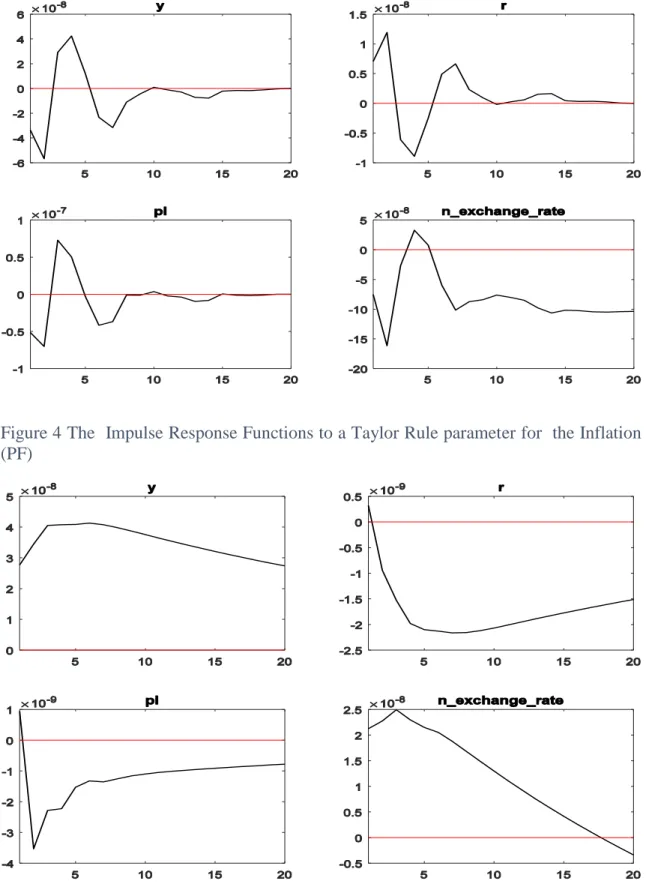Figure 4 The  Impulse Response Functions to a Taylor Rule parameter for  the Inflation  (PF) 