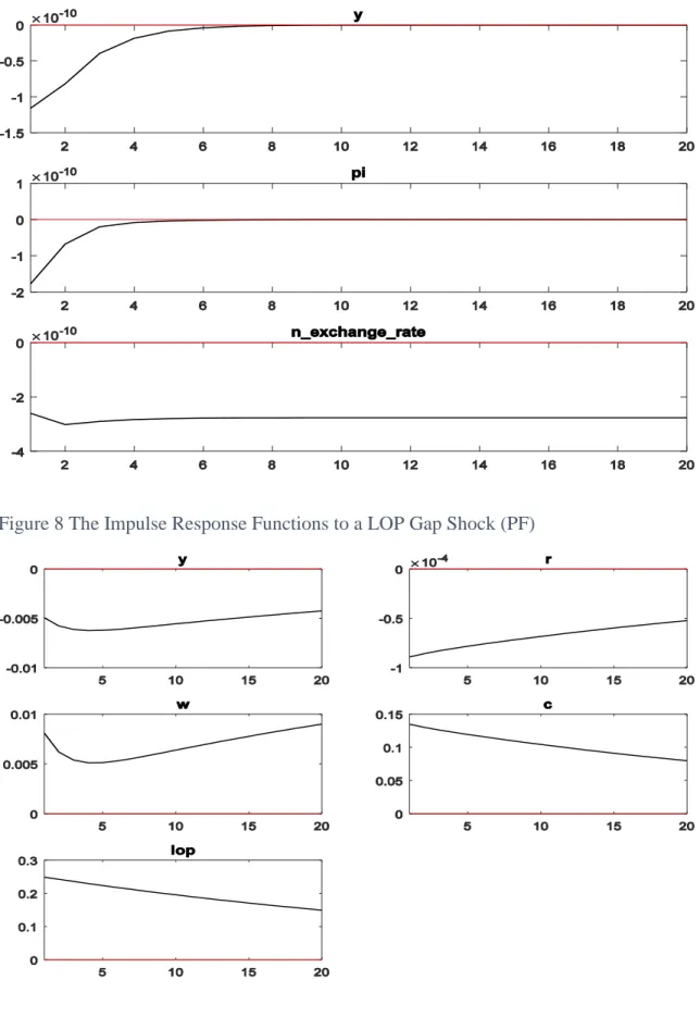Figure 8 The Impulse Response Functions to a LOP Gap Shock (PF)