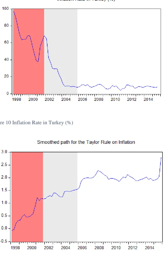 Figure 11 Smoothed path for the Taylor Rule on Inflation 