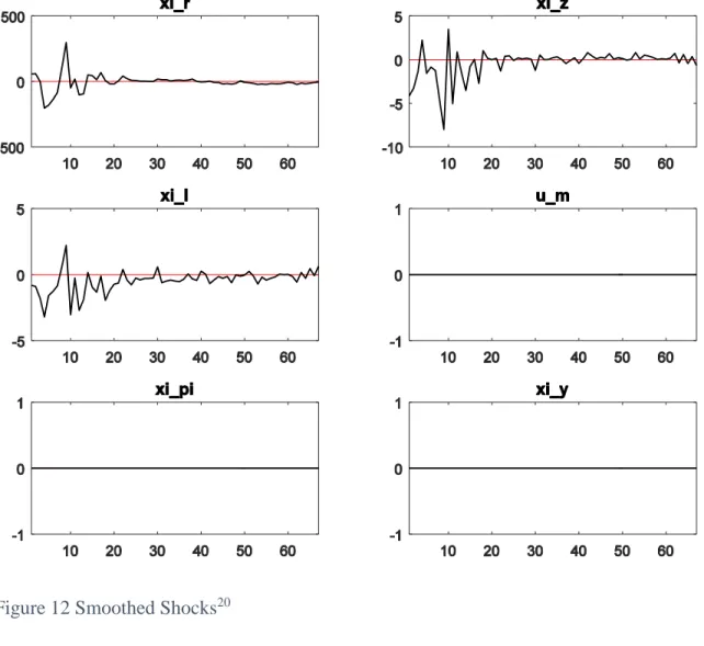 Figure 12 Smoothed Shocks 20