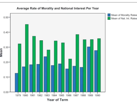 Figure 1 shows that the mean rate of morality for Thatcher’s entire term is 0.20, while the mean rate of national interest is 0.33