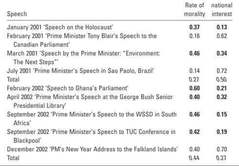 Table 1: Tony Blair: Number and Rates of Codes for Speeches 2001–02