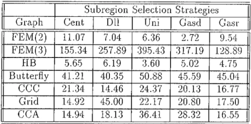 Table  5.9.  Grouped  Load  Imbalance  re.sult.s  for  PRO-DLL  (%)(32  proces.sor.s) Subregion  Selection  Strategie.s