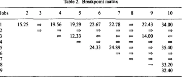 Table 2.  Breakpoint matrix  Jobs  2  3  4  5  6  7  8  9  10  1  15.25  ~  19.56  19.29  22.67  22.78  ~  22.43  34.00  3  ~  12.33  =  =  =  14.00  4  :::*  ::o  =0  =0  ==*  :=~  5  24.33  24.89  ~  ~  35.40  6  ~  ~  ~  7  ~  ~  20 8 ~ 33