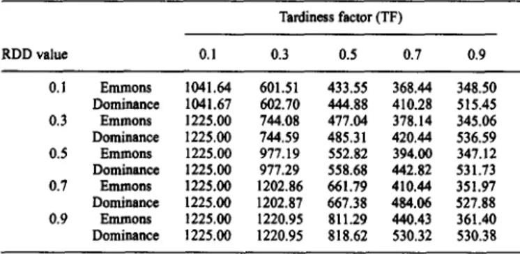 Table 6.  Number of global dominances for n=50  Tardiness factor (TF)  0.I  Emmons  1041.64  601.51  433.55  368.44  348.50  Dominance  1041.67  602.70  444,88  410.28  515.45  0.3  Emmons  1225.00  744.08  477.04  378.14  345.06  Dominance  1225.00  744.5