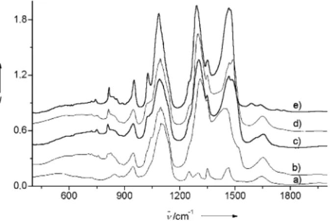Figure 4. FT-IR spectra in the 500 ± 2000 cm ÿ1 region of the samples with a MX 2 /N o mole ratio of 2.00/1 and free surfactant: a) free surfactant, b) [Ni(H 2 O) 6 ](NO 3 ) 2 , c) [Co(H 2 O) 6 ](NO 3 ) 2 , d) [Zn(H 2 O) 6 ](NO 3 ) 2 , and e) [Cd(H 2 O) 4 