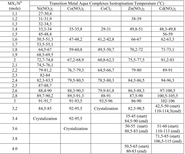 Table 2. Thermal properties and composition of MX 2 /N o  mixtures. Start is starting and end is end point of hexagonal phase.
