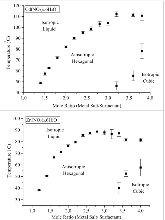 Figure 13. Temperature profiles for Cd and Zn complexes withC 12 EO 10 .