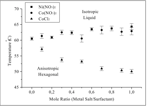 Figure 14. Temperature profiles for MX 2 /N o  mixtures with free water. The surfactant/water is 50 wt %