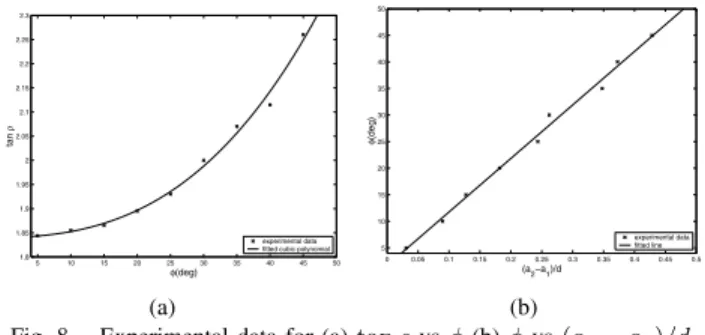 Fig. 8. Experimental data for (a) tan ρ vs φ (b) φ vs (a 2 − a 1 )/d.