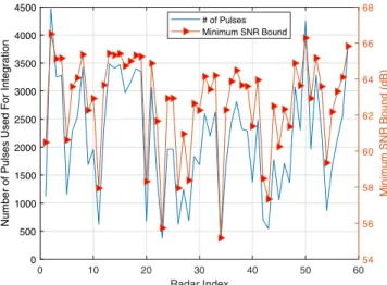 Fig. 17. Number of pulses used during data integration for each radar, and the corresponding SNR lower bound.