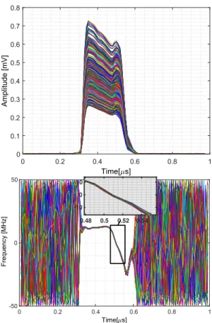 Fig. 2. Envelopes (above) and instantaneous frequencies (below) of the aligned pulses, whose original versions are shown in Fig
