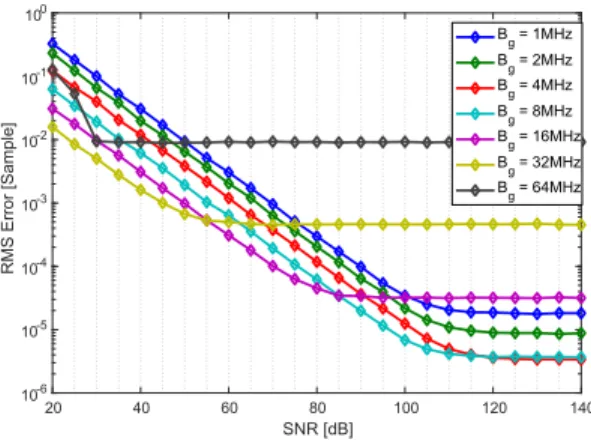 Fig. 3. Standard deviation of the delay estimation error as a function of SNR, for different values of B g .