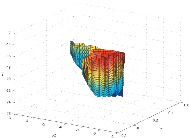 Figure 2. Stabilizing set of ð 1 ,  2 ,  3 Þ values.