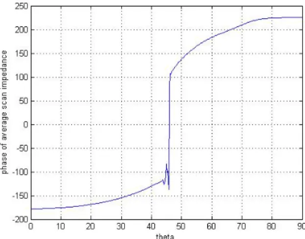 Fig. 3. Active element gain pattern in the case where  r = 2.55, d = 0.19λ 0 , 4x = 4y = 0.5, L = 0.39λ 0 , W = 0.01λ 0 and N = M = 19