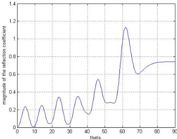 Fig. 7. Magnitude of the reflection coefficient for the middle element in the case where  r = 7.5, d = 0.03λ 0 , 4x = 4y = 0.5, L = 0.39λ 0 , W = 0.01λ 0 and N = M = 25