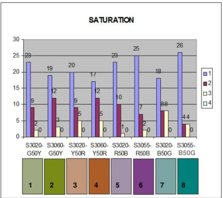 Figure 6.3. The Graph of Preference of Saturation for the Selected               Colors, illuminated by the Created Light.