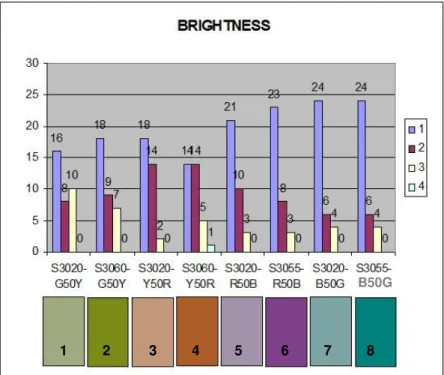 Figure 6.2. The Graph of Preference of Brightness for the Selected               Colors, illuminated by the Created Light.