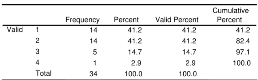 Table 5.13. Brightness Frequency for Color: S3060-Y50R, Light: Created Light  B_4_2 14 41.2 41.2 41.2 14 41.2 41.2 82.4 5 14.7 14.7 97.1 1 2.9 2.9 100.0 34 100.0 100.01234TotalValid