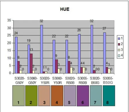 Figure 5.1. The Graph of Preference of Hue for the Selected Colors,                 illuminated by the Created Light.