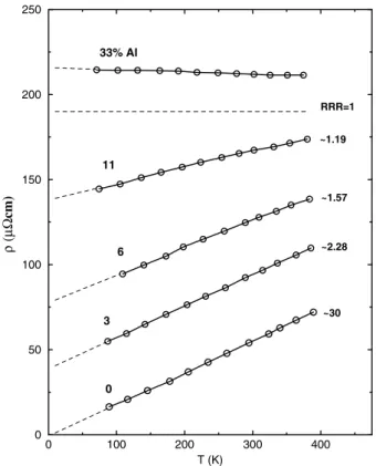 Figure 2. Resistivity against temperature for Ti and TiAl alloys containing 0, 3, 6, 11, and 33% Al; the data are from Mooij [25].