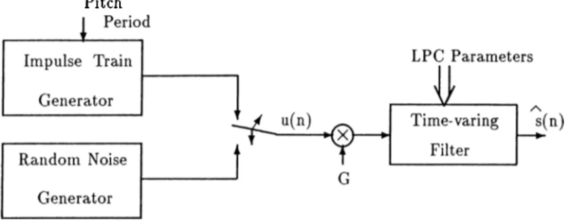 Figure  1.1:  LP  Vocoder  Synthesizer.