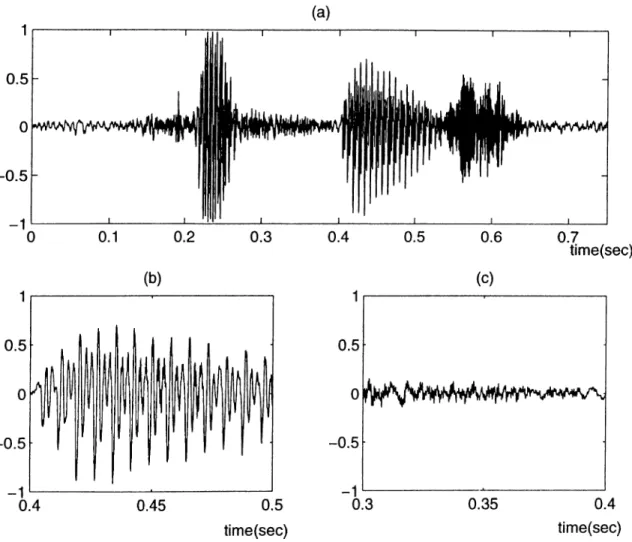 Figure  1.2:  (a)  An  example  of  a  speech  signal  corresponding  to  the  Turkish  utterance  “sıfır”,  (b)  A  voiced  segment  of  the  speech  signal,  (c)  An  unvoiced  segment  of the speech  signal.