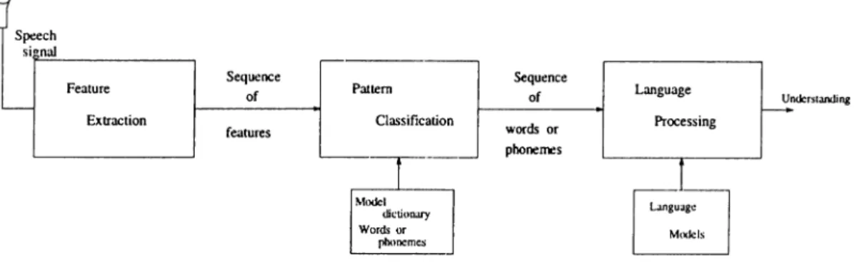 Figure  1.3:  The  block  diagram  of a speech  recognition  system.