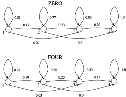 Figure  1.6:  HMM  structures  for  English  digits  zero and four.