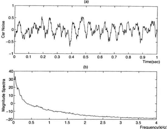 Figure 2.2:  (a)  Car noise time series,  (b)  Car noise spectra for Volvo 340 recording.