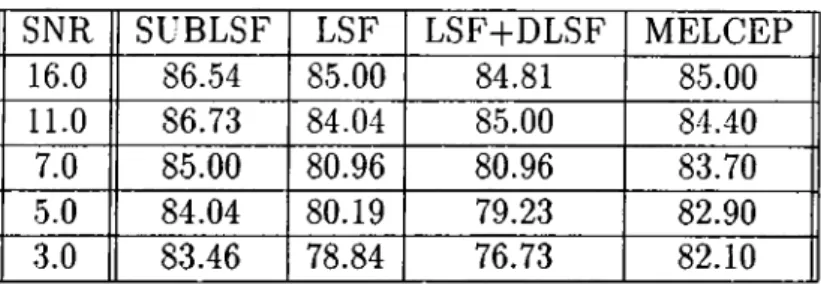 Table  2 . 1 :  Recognition  rates  of  SUBLSF,  MELCEP  and  LSF  representations  in  percentage