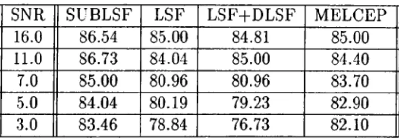 Table  2 . 1 :  Recognition  rates  of  SUBLSF,  MELCEP  and  LSF  representations  in  percentage