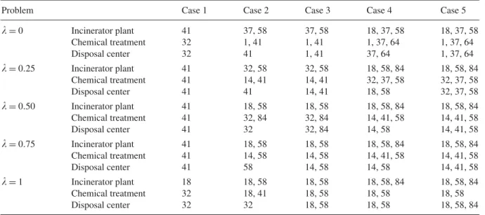 Table 3 summarizes the optimum locations of treatment technologies and disposal centers for the 15- 15-candidate solution in all of the ﬁve cases
