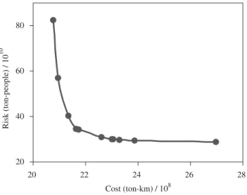 Fig. 4. Trade-off curve with 0.1 increments of  .