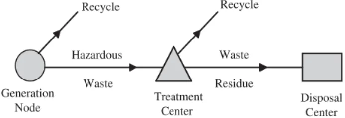 Fig. 1. Hazardous waste management problem.