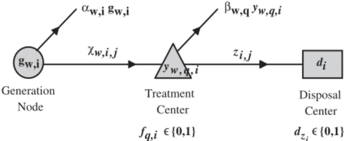 Fig. 2. Decision variables of the mathematical model.