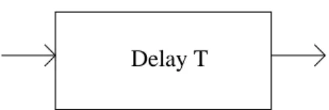 Figure 1.1: Delay representation
