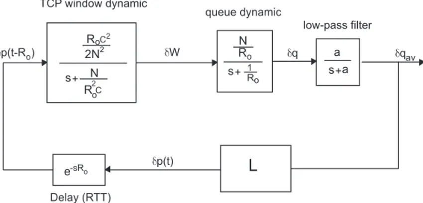 Figure 3.2: Linearized Feedback System