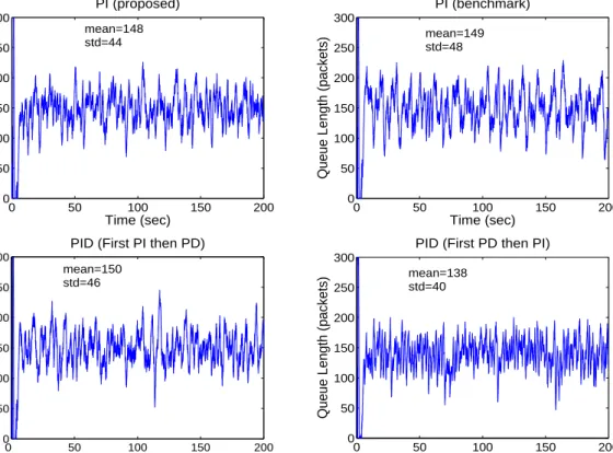 Figure 4.2: ns-2 simulations: queue length vs time.