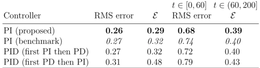 Table 4.2: The analysis of simulation results for c=1563 packets/sec t ∈ [0, 60] t ∈ (60, 200]
