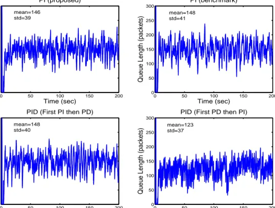 Figure 4.3: ns-2 simulations: queue length vs time for c=1563 packets/sec.