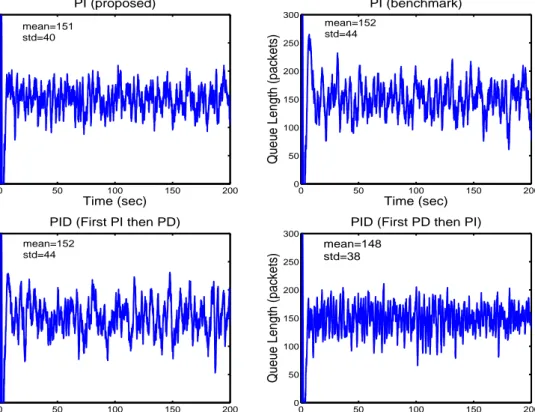Figure 4.4: ns-2 simulations: queue length vs time for N=40 TCP flows.