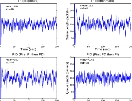 Figure 4.4: ns-2 simulations: queue length vs time for N=40 TCP flows.