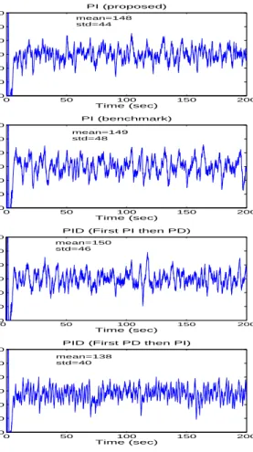 Figure 2: ns-2 simulations: queue length vs time.