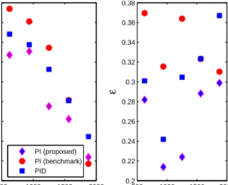 Figure 7: Mean and standard deviation of queue length under capacity variations