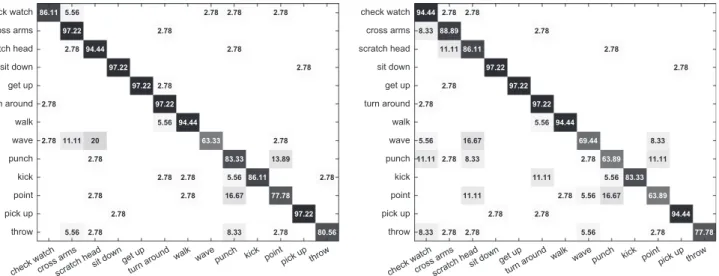 Fig. 11 shows the confusion matrices for the best conﬁgurations.