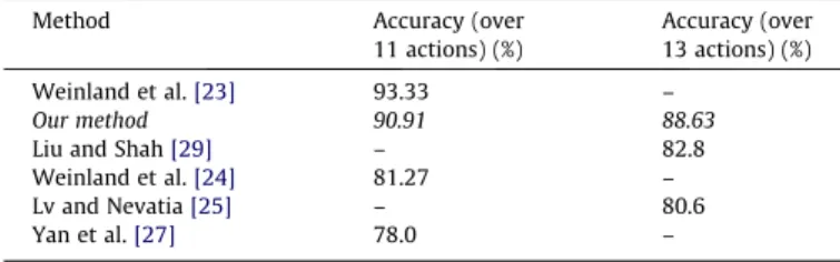 Fig. 13. Confusion matrix for two-level classiﬁcation on 11 actions and 10 actors, with an accuracy of 90.91%